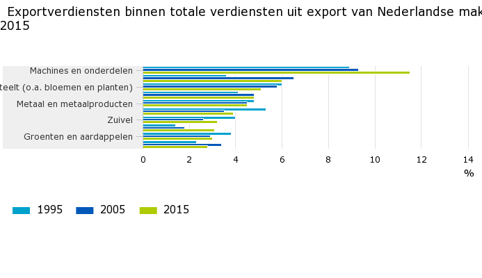De export van machines in 1995 en 2015. Bron: CBS