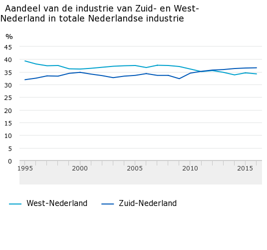 Aandeel-van-de-industrie-van-Zuid-en-West-Nederland-in-totale-Nederlandse-industrie-17-10-04