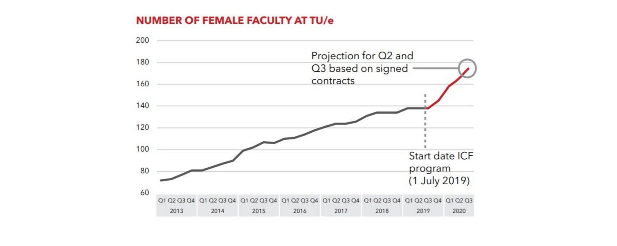 csm_Number of female faculty at TUe_Irene Curie_07-05-2020_b38e81fadd