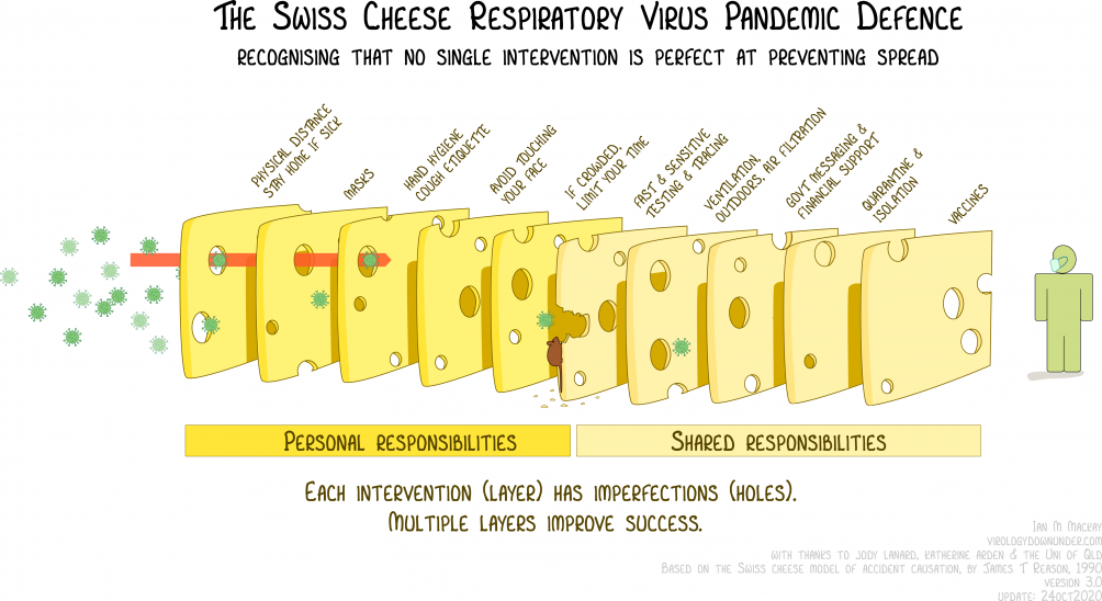 This image has an empty alt attribute; its file name is SwissCheese_Respiratory_Virus_Interventions-ver3.0-1004x548.png