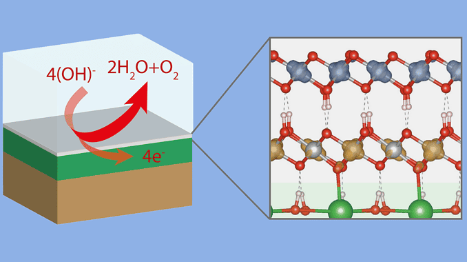 Schematic side view of the transformed layer (light grey) on top of the perovskite film (green) grown on a substate (brown). (right) zoom-in of the side view of the transfromed layer together with spin density at the Ni sites from the density functional theory calculations.