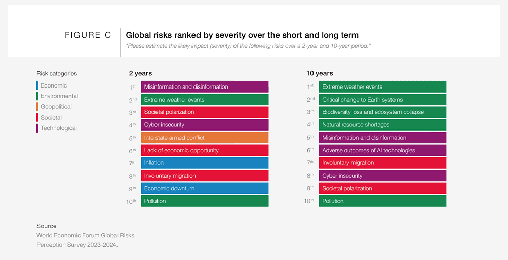 © WEF Global Risks Report 2024