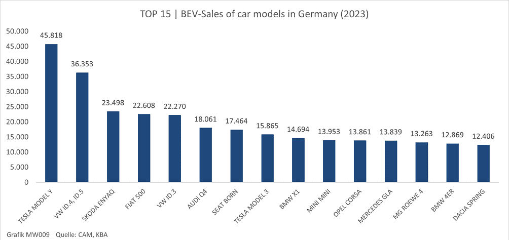 Die 20 meistverkauften BEV-Automodelle in Deutschland (2023)