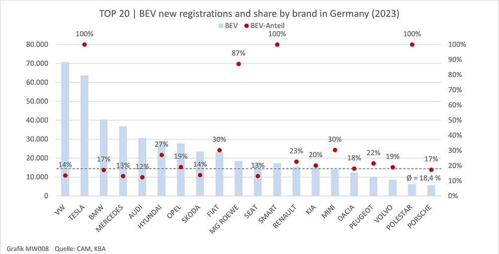 TOP-20-BEV-new-registrations-and-share-by-brand-in-Germany-(2023)