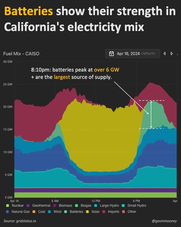 Batteries in the California energy mix