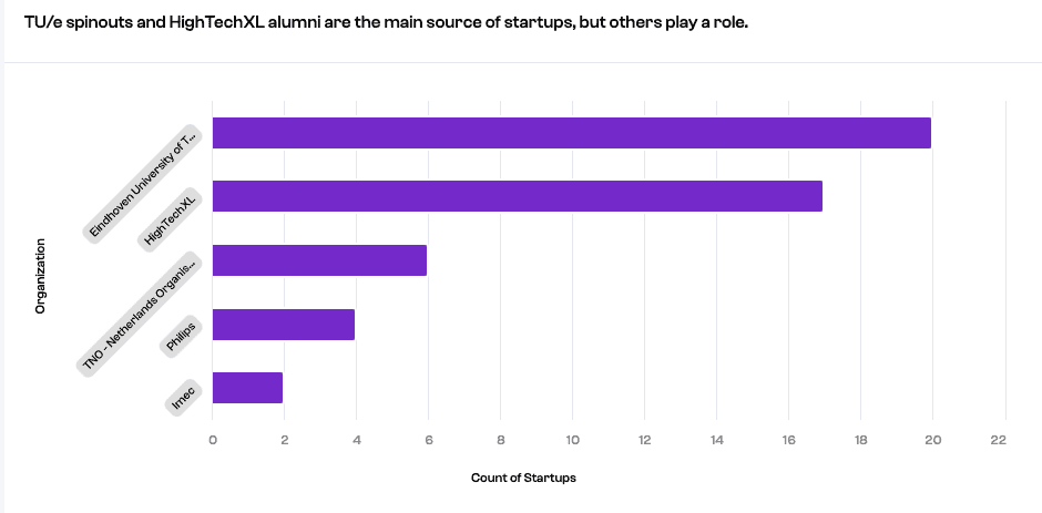 Gerard & Anton Award winners: TU/e spinouts and HightechXL alumni are the main source of startups, but others play a role.