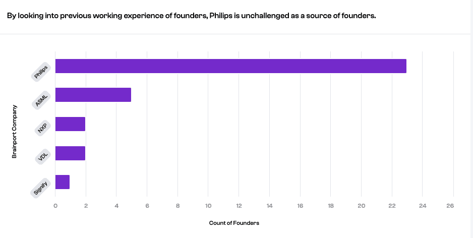 Gerard & Anton Award winners: By looking into previous working experience of founders, Philips is unchallenged as a source of founders.