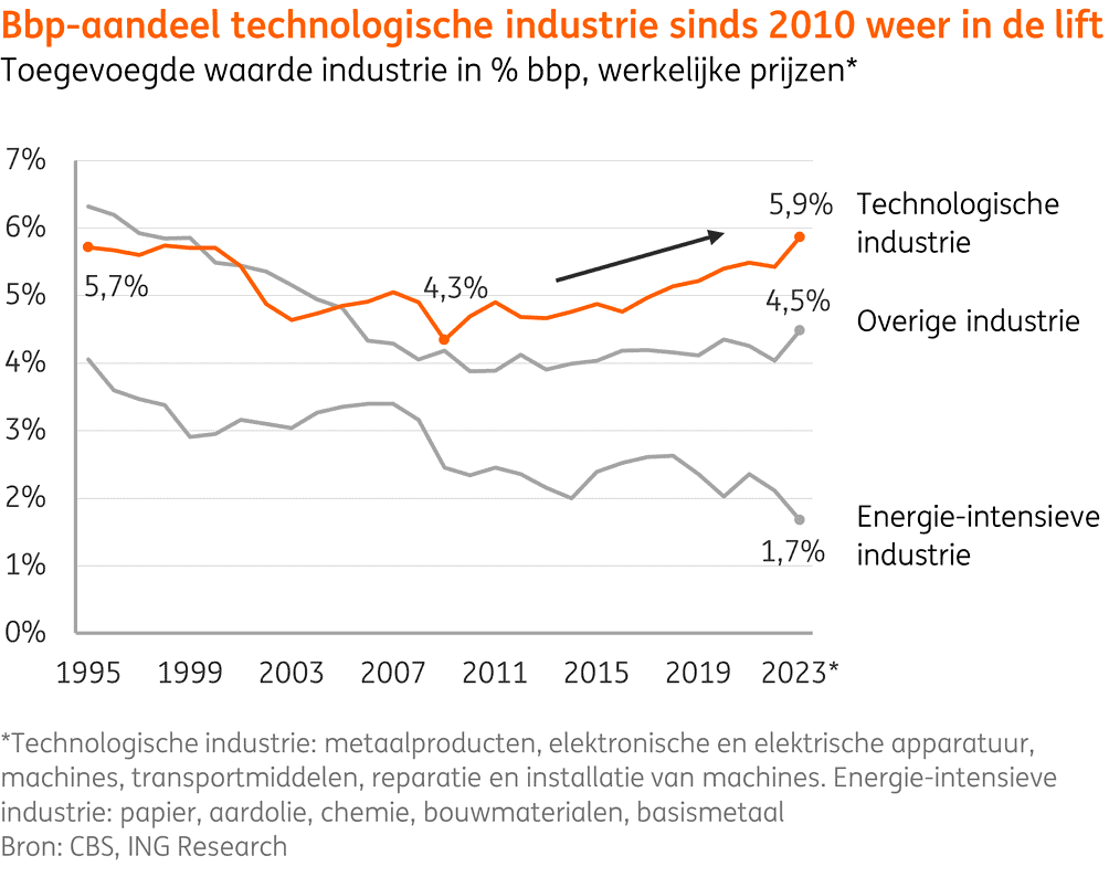 Technologische maakbedrijven groeimotor industrie, machine-industrie sterkst groeiende deelsector