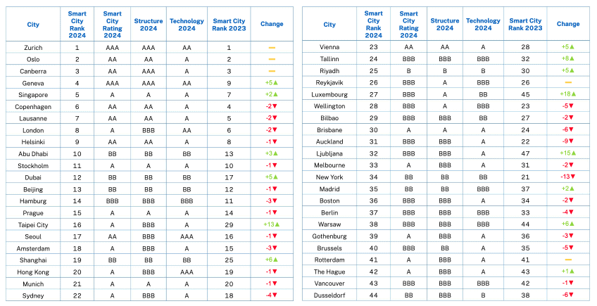 © IMD Smart City Index 2024