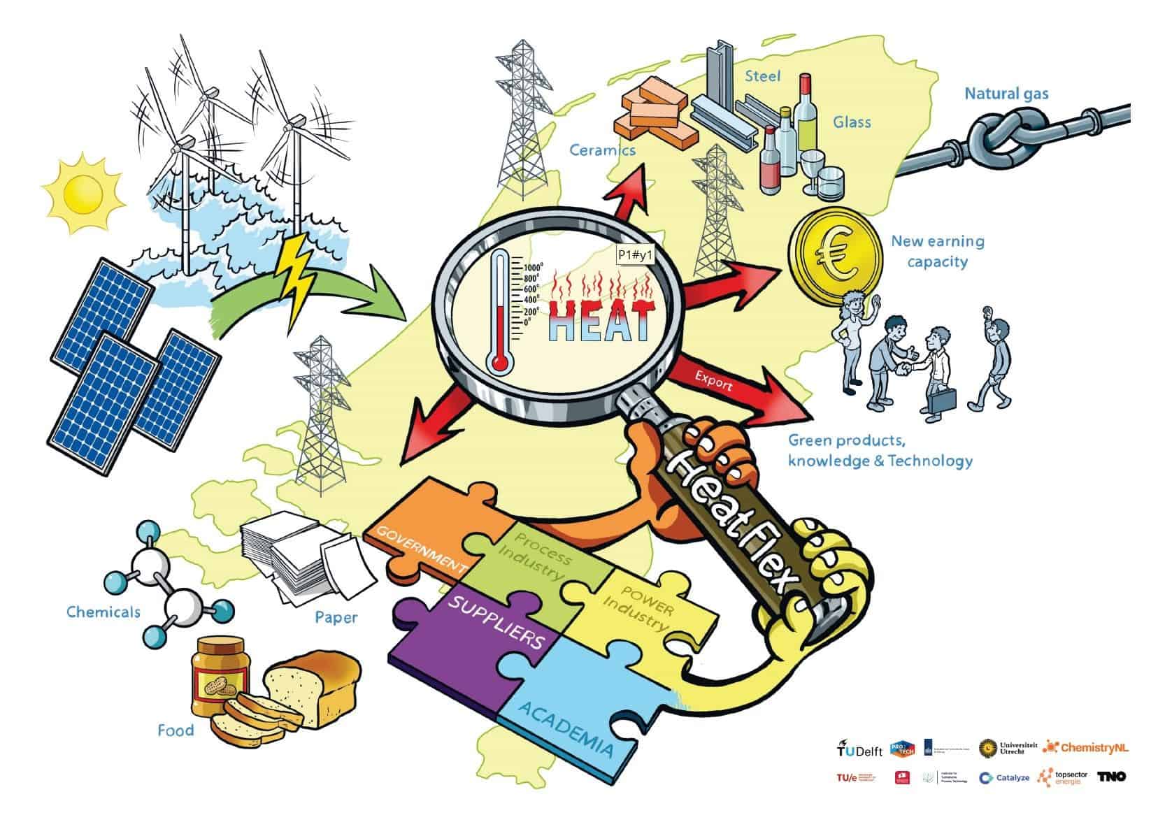 Decarbonizing industries is decarbonizing the heat supply