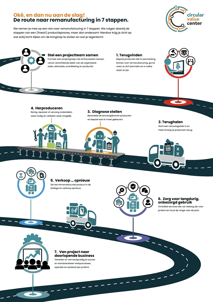 Remanufacturing in 7 steps © Circular Value Center